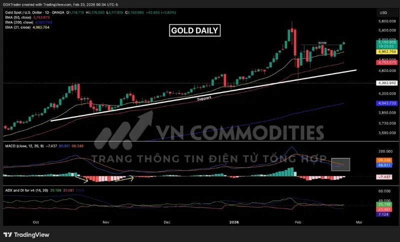 Gi&aacute; kim loại v&agrave;ng tiếp tục tăng